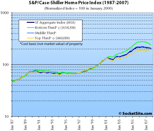 S&P/Case-Shiller Index by Price Tiers (logarithmically): September 2007