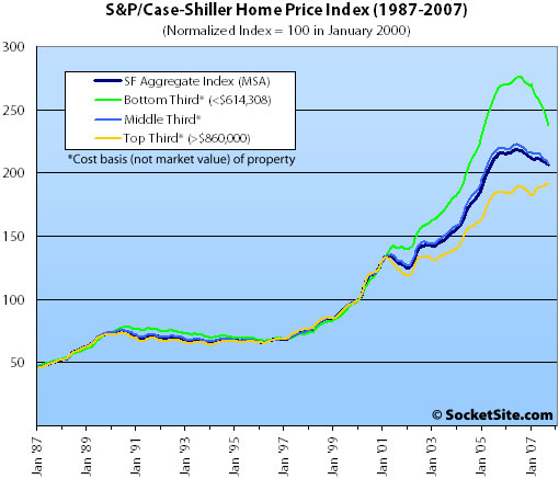 S&P/Case-Shiller San Francisco Price Tiers: September 2007