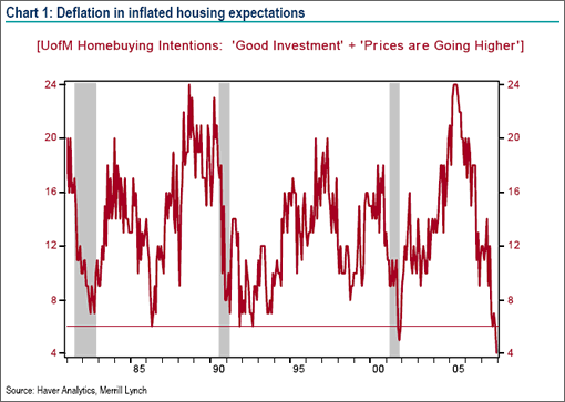 Deflation in inflated housing expectations (Image Source: Merrill Lynch)