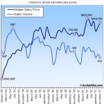 San Francisco Sales Activity In November: Back Down (-15.7% YOY)