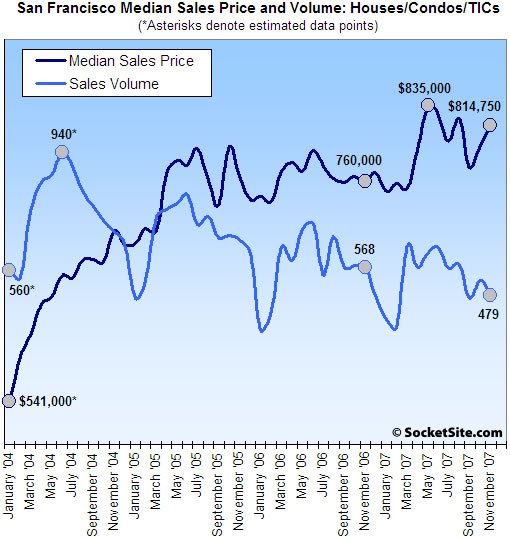San Francisco Median Sales Price And Volume: November 2007 (www.SocketSite.com)