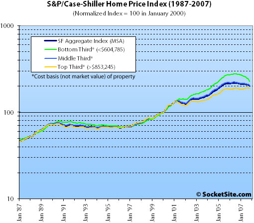 S&P/Case-Shiller Index Price Tiers: October 2007