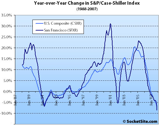 S&P/Case-Shiller Index Change: November 2007 (www.SocketSite.com)