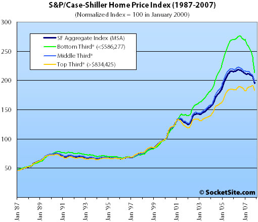 S&P/Case-Shiller Index Price Tiers: November 2007 (www.SocketSite.com)