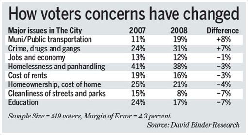 Examiner Graphic: Voter Concern in San Francisco (Image Source: Examiner.com)