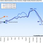SocketSite's San Francisco Listed Housing Inventory Update: 2/19/08