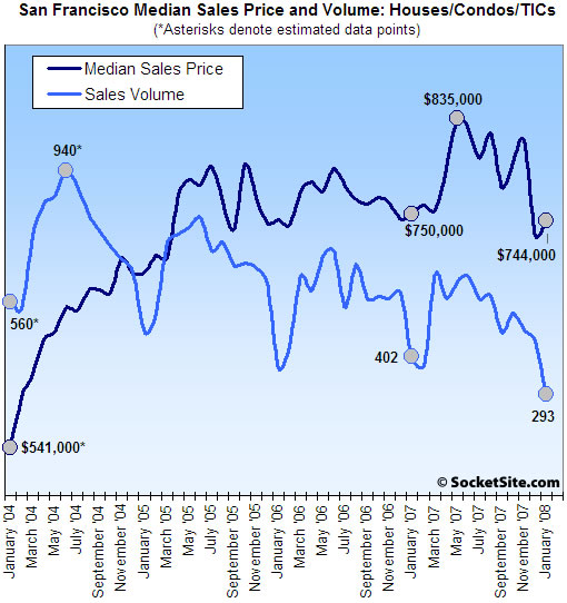 San Francisco Median Sales Price And Sales Activity: January 2008 (www.SocketSite.com)
