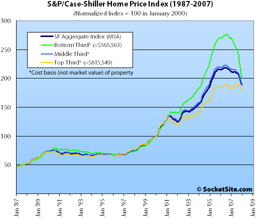 S&P/Case-Shiller Index Price Tiers: December 2007 (www.SocketSite.com)