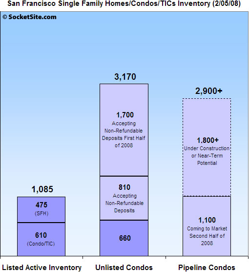 SocketSite's San Francisco Complete Inventory Index (Cii): Q1 2008