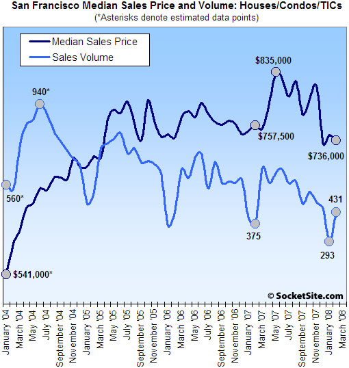 San Francisco Median Sales Price And Sales Activity: February 2008 (www.SocketSite.com)
