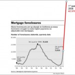 Perspective On California Foreclosures And The Current Housing Cycle