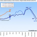 SocketSite's San Francisco Listed Housing Inventory Update: 4/14/08