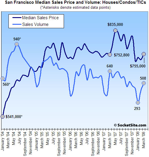 San Francisco Median Sales Price And Volume: March 2008 (www.SocketSite.com)
