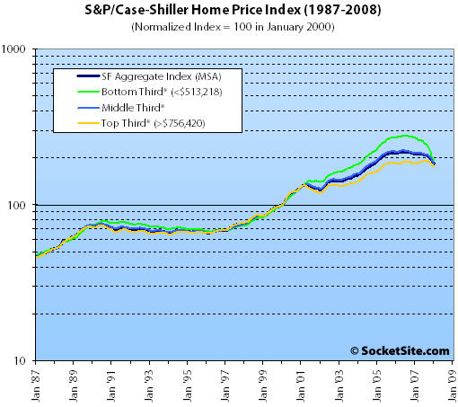 S&P/Case-Shiller Index Price Tiers: February 2008 (www.SocketSite.com)