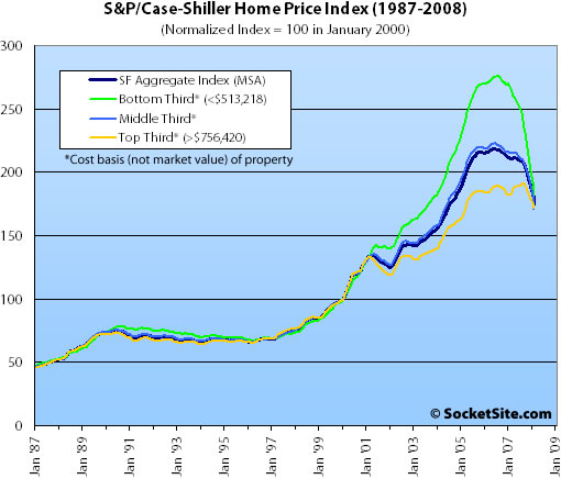 S&P/Case-Shiller Index Price Tiers: February 2008 (www.SocketSite.com)