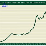 First Republic Prestige Home Index For “San Francisco” Falls (Again)