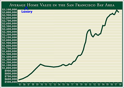 First Republic Prestige Home Index: San Francisco Q1 2008