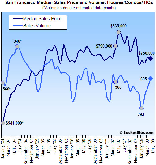San Francisco Median Sales Price and Volume: April 2008 (www.SocketSite.com)