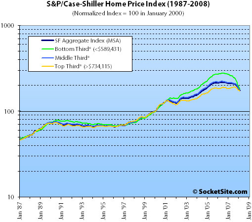 S&P/Case-Shiller Index Price Tiers: March 2008 (www.SocketSite.com)