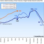 SocketSite's San Francisco Listed Housing Inventory Update: 6/2/08