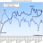 San Francisco Recorded Sales Activity In May: Down 3.7% YOY