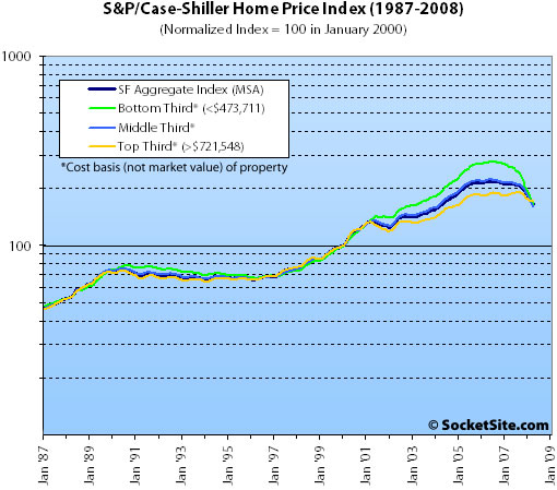 S&P/Case-Shiller Index San Francisco Price Tiers: April 2008 (www.SocketSite.com)