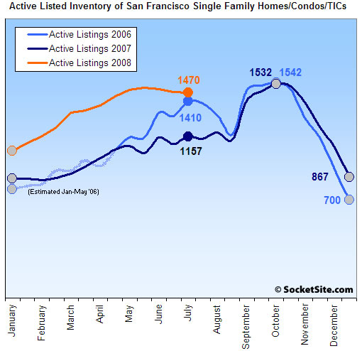 San Francisco Listed Housing Inventory: 7/16/08 (www.SocketSite.com)