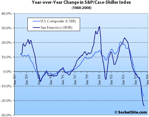 S&P/Case-Shiller Index Change: June 2008 (www.SocketSite.com)