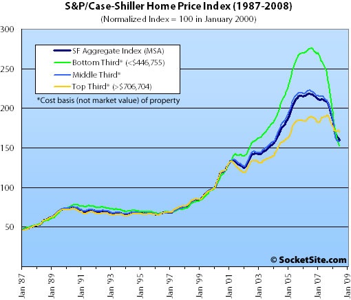 S&P/Case-Shiller Index San Francisco Price Tiers: June 2008 (www.SocketSite.com)