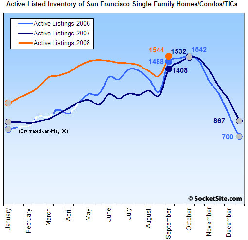 San Francisco Listed Housing Inventory: 9/15/08