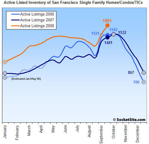 San Francisco Listed Housing Inventory: 9/29/08 (www.SocketSite.com)