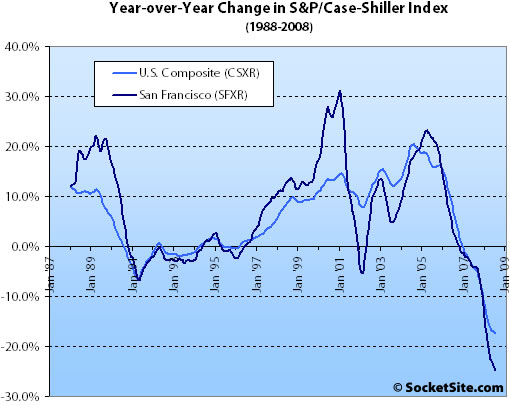 S&P/Case-Shiller Index Change: July 2008 (www.SocketSite.com)