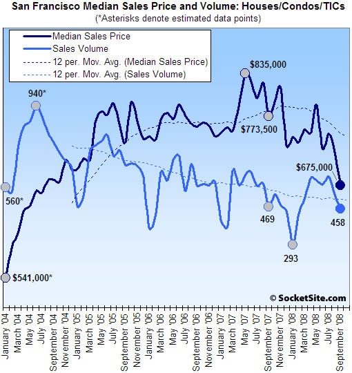 San Francisco Recorded Sales Activity: September 2008 (www.SocketSite.com)
