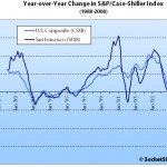 August S&P/Case-Shiller: San Francisco MSA Decline Accelerates