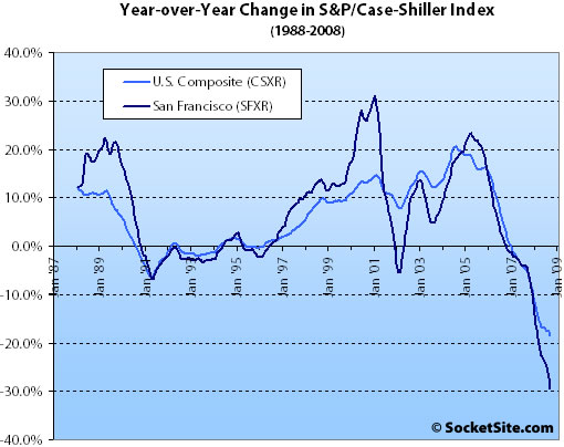 S&P/Case-Shiller Index Change: September 2008 (www.SocketSite.com)
