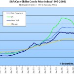 New S&P/Case-Shiller Condo Price Index: San Francisco MSA Falling