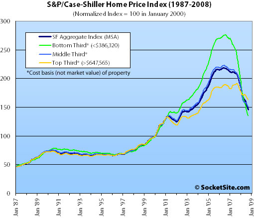 S&P/Case-Shiller Index San Francisco Price Tiers: September 2008 (www.SocketSite.com)