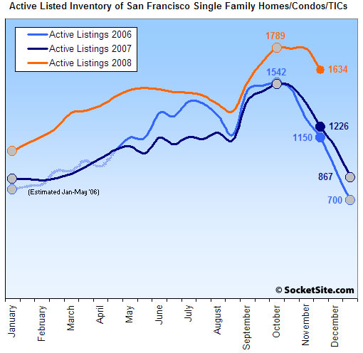 San Francisco Listed Housing Inventory: 12/1/08 (www.SocketSite.com)