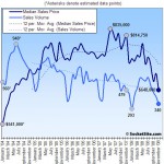 San Francisco Recorded Sales Activity In November: Down 29% YOY