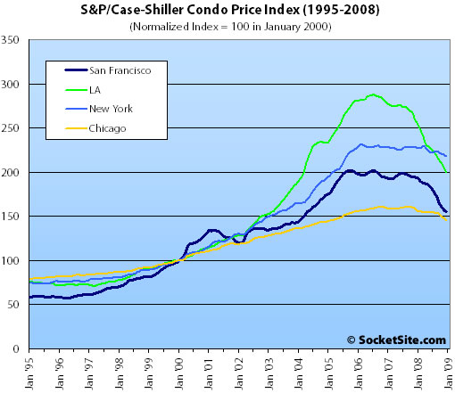 S&P/Case-Shiller Condo Price Changes: October 2008 (www.SocketSite.com)