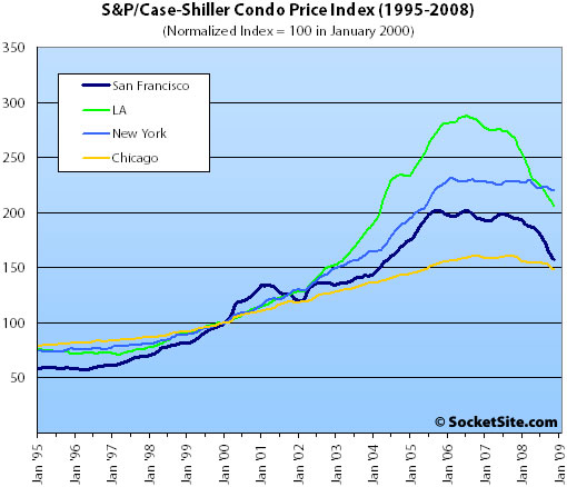 S&P/Case-Shiller Condo Price Changes: November 2008 (www.SocketSite.com)