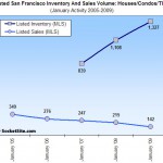 Early January Listed Sales Results For San Francisco: Down 34%