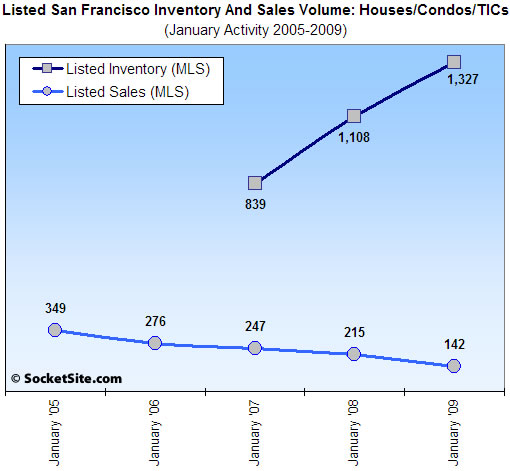 Listed San Francisco Sales Activity in January: 2005-2009 (www.SocketSite.com)