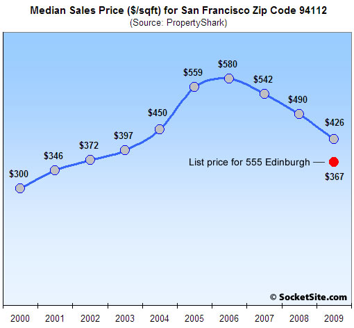 94112 Median Sales Price Per Square Foot (www.SocketSite.com)