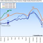 SocketSite's San Francisco Listed Housing Update: 3/16/09