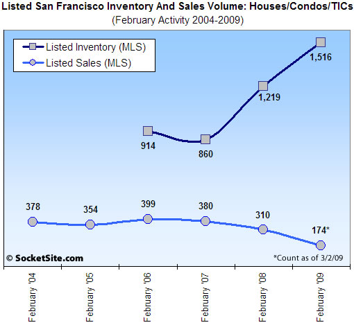 San Francisco Listed Sales And Inventory: February 2004-2009 (www.SocketSite.com)