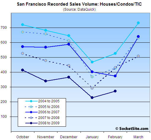 San Francisco Sales Seasonality (www.SocketSite.com)