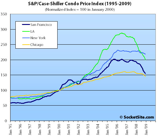 S&P/Case-Shiller Condo Price Changes: January 2008 (www.SocketSite.com)