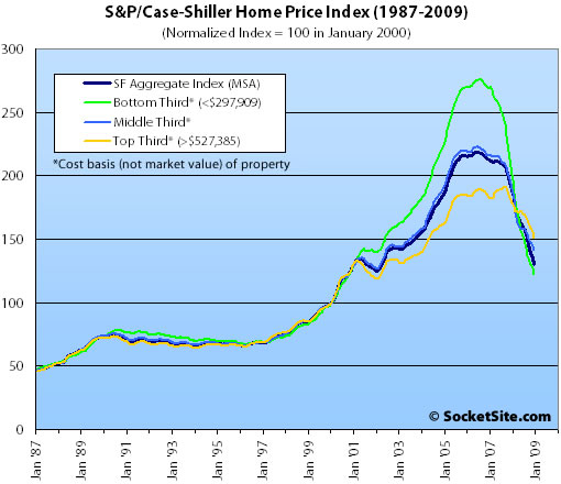 S&P/Case-Shiller Index San Francisco Price Tiers: January 2009 (www.SocketSite.com)