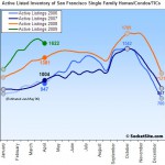 SocketSite's San Francisco Listed Housing Update: 4/13/09